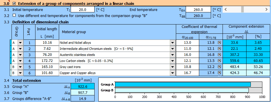 Elongation of a group of components