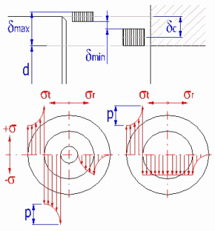 Force Couplings of Shafts with Hubs - Graph